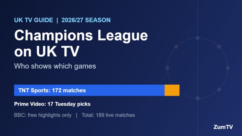 Champions League UK TV 2026/27 split: TNT Sports 172 matches, Prime Video 17 Tuesday games, BBC highlights