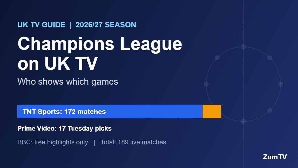 Champions League UK TV 2026/27 split: TNT Sports 172 matches, Prime Video 17 Tuesday games, BBC highlights